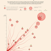 Data Visualization: World Fishery Ein Projekt aus dem Bereich Grafikdesign, Informationsdesign, Interaktives Design und Infografik von Erson Rasyadan - 23.06.2023