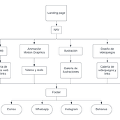 Diseño web creativo: planificación y programación desde cero. Web Design, Web Development, CSS, HTML, JavaScript, and Digital Product Design project by Mariana Hernández - 07.11.2023