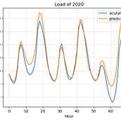 Mi proyecto del curso: Prediccion de demanda electrica. Programming, and Artificial Intelligence project by ricardo.calloquispe - 10.05.2023