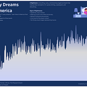 Scary Dreams in America. Information Design & Infographics project by Evan Amaanullah - 11.01.2023