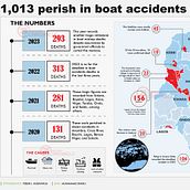 How 1,013 Nigerians perished in boat accidents in 42 months. Infographics, Information Design, and Editorial Design project by Tiseer Agenawua - 10.04.2023