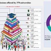 Universities, polytechnics offer 706,189 students illegal admissions. Editorial Design, Infographics, and Graphic Design project by Tiseer Agenawua - 11.25.2021