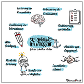 Mein Abschlussprojekt für den Kurs: Sketchnoting: Verstehen und Kommunizieren mit visuellen Notizen. Een project van Traditionele illustratie,  Creativiteit,  Tekening, Communicatie, Management En Productiviteit y Business van Yvonne Schütt - 02.12.2023
