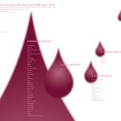 BLOOD DONATION- data visualization and information design. Design, Graphic Design, Information Design & Infographics project by saracaselli - 12.13.2023