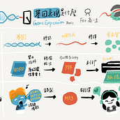 My project for course: Sketchnoting 101: Drawing as a Communication Tool. Projekt z dziedziny Trad, c, jna ilustracja, Doradztwo kreat, wne, T, pografia, Kreat, wność,  R, sunek, Zarządzanie portfolio, Komunikacja,  Pismo dekorac i jne użytkownika Che-Ming Chuang - 13.12.2023