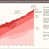 My project for course:  average annual data on the global share of women in parliament from 2000 to 2022. Un proyecto de Diseño de la información, Diseño interactivo e Infografía de Zheng Pq - 27.04.2024