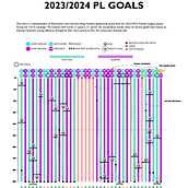 Erling Haaland's 2023/24 Premier League goals. Graphic Design, Information Design, Interactive Design & Infographics project by Dane Chyła - 07.11.2024