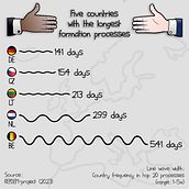 Five European countries with the longest formation processes . Un proyecto de Diseño gráfico, Infografía, Diseño de la información y Diseño interactivo de rikhaverman - 26.01.2025