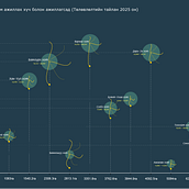 2040 master plan new cities in Ulaanbaatar. Projekt z dziedziny Projektowanie informacji, Projektowanie interakt, wne i Infografika użytkownika Saruul Altantuul - 20.03.2025