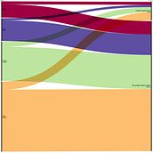 An alluvial diagram of lymphoma distribution (new cases 2022) - divided by regions  Ein Projekt aus dem Bereich Informationsdesign, Interaktives Design und Infografik von Dragos Claudiu Popescu - 19.08.2025
