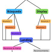 Plan de marketing digital . Growth Marketing, Marketing, Marketing de conteúdo, Marketing digital, Mobile Marketing, Redes sociais, SEO, e SEM projeto de David BS - 15.09.2025