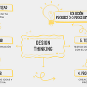 Design Thinking para gestión de proyectos. Projekt z dziedziny Zarządzanie projektowaniem, Marketing, Zarządzanie, Produktywność i Business użytkownika BRIANA CAROLINA GUACHO MORALES - 15.11.2025