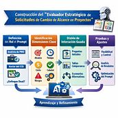 Prompt de Apoyo para la Evaluación y Toma de Decisiones en Cambios de Alcance de Proyectos (Enfoque PMI) . Kecerdasan Buatan proyek oleh Osvaldo Juarez - 12.29.2025