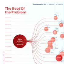 My project in Data Visualization and Information Design: The Root Of The Problem