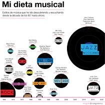 Mi dieta musical . Un proyecto de Infografía de Rodrigo L. Alonso - 30.01.2020