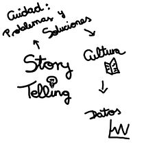 Ciudad y cultura: generando ideas a través de la tecnología y el storytelling. Un progetto di Stor e telling di lidiaseria - 20.04.2020