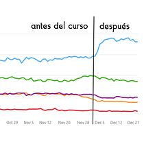 Métricas después del curso. Un proyecto de Marketing de Carla Mininel - 21.12.2020