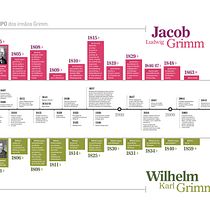 Linha do tempo dos irmão Grimm. Design Management, Graphic Design, Information Design, Marketing, Infographics, and Communication project by Adilson Casarotti - 07.14.2021
