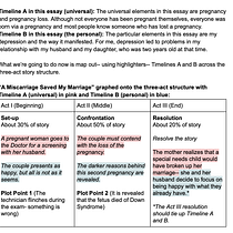 My final project- a personal essay graphed onto a three-act structure with two timelines. Writing, and Narrative project by Courtney Maum - 07.28.2021