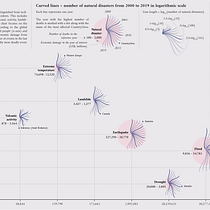 Il mio progetto del corso: Visualizzazione di dati e information design: crea un modello grafico. Un proyecto de Diseño de la información, Infografía y Diseño interactivo de Martina Dossi - 16.08.2021