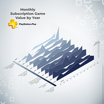 PS Plus Games Value by Year. Un proyecto de Diseño de la información, Infografía y Diseño interactivo de Isaac Gabriel Soares da Fonseca Silva - 05.09.2021