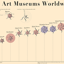 Top 10 most visited Art Museums. Un progetto di Design dell’informazione, Design interattivo e Infografica di Fiene Leunissen - 19.09.2021