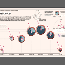 Breast cancer statistics. Un progetto di Design dell’informazione, Design interattivo e Infografica di aniko.nora.kiss - 26.09.2021