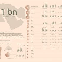 Create a Visual Model : Exports Analysis in Middle East. Un progetto di Design dell’informazione, Design interattivo e Infografica di rofaidahokour - 27.09.2021