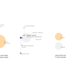 Visualizing Lewis Hamilton's 100 F1 GP Wins. Un progetto di Design dell’informazione, Design interattivo e Infografica di Akash Singh - 05.10.2021