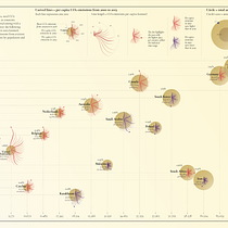 CO2 emissions per 20 countries within last 20 years and share from aviation in 2018. Un progetto di Design dell’informazione, Design interattivo e Infografica di Artem Zhykharev - 04.11.2021