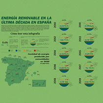 Energías renovables en España: Visualización de datos y diseño de la información Ein Projekt aus dem Bereich Informationsdesign, Interaktives Design und Infografik von Christian Sánchez Cabezas - 21.12.2021
