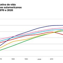 How wealth convert into quality of life: GDP per capita and life expectancy in South America from 1970 to 2020.. Un progetto di Design dell’informazione, Design interattivo e Infografica di ruialao - 05.02.2020
