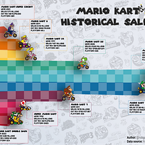 Infographic of Mario Kart Sales by title. Un progetto di Infografica e Videogiochi di Roberto Aguilar - 30.01.2022