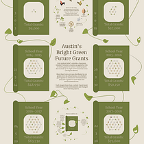Austin's Bright Green Future Grants Ein Projekt aus dem Bereich Grafikdesign, Informationsdesign, Interaktives Design, Infografik und Bildung von Amy Wu - 31.01.2022