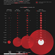 Suicidios en Colombia , 2021. . Un progetto di Design dell’informazione, Design interattivo e Infografica di Isaac Alfaro Anillo - 10.04.2022