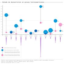 Nuestro proyecto: Estado de desnutrición en países latinoamericanos. Un progetto di Design dell’informazione, Design interattivo e Infografica di heramegu - 10.04.2022