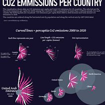 CO2 Emissions per Country - 2020. Un proyecto de Diseño de la información, Diseño interactivo e Infografía de UDAY KIRAN ESTARI - 10.06.2022