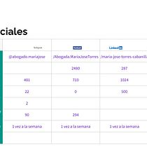 Mi proyecto del curso: Estrategia de comunicación para redes sociales Abogada Maria Jose Torres Cabanilla. Un progetto di Social media, Marketing digitale, Mobile marketing, Marketing per Facebook, Comunicazione, Marketing per Instagram e Growth Marketing di mariajosetorrescabanilla - 29.06.2022