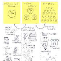 Credit Union System. Un proyecto de Consultoría creativa, Gestión del diseño, Marketing, Creatividad, Dibujo, Comunicación y Diseño de presentaciones						 de mbuenomorais - 09.07.2022