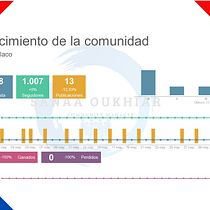 Mi proyecto del curso: Marketing de contenidos para redes sociales Ein Projekt aus dem Bereich Marketing, Digitales Marketing, Content-Marketing, Marketing für Facebook, YouTube Marketing und Marketing für Instagram von sanaa oukhiar - 12.07.2022