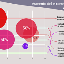 Aumento del e-commerce 2020 en América latina. Een project van Informatieontwerp,  Infographics, Communicatie, Presentatieontwerp,  Design management, Grafisch ontwerp y Marketing van luisfriasbatista - 14.07.2022