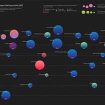 Mi proyecto del curso: Visualización de datos y diseño de la información: crea un modelo visual. Un proyecto de Diseño de la información, Diseño interactivo e Infografía de Alonso Diego Rojas - 21.07.2022