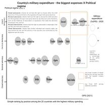 Country’s military expenditure - the biggest expenses X Political regime . Un proyecto de Diseño de la información, Diseño interactivo e Infografía de Raquel Melilo - 24.12.2022