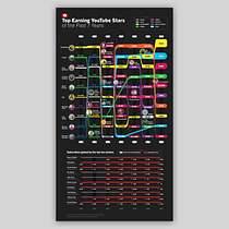 Top Earning YouTube Stars of the Past 7 Years. Un progetto di Design dell’informazione e Infografica di Jamie Clark - 13.08.2022