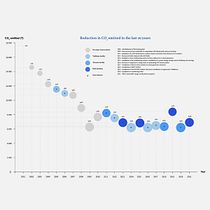 Botto Giuseppe reduction in CO2 emitted in the last 20 years. Un progetto di Design dell’informazione, Infografica e Design interattivo di camilla - 20.06.2022