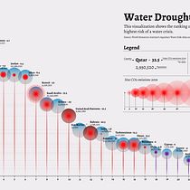 Data Visualization of the 24 countries with the highest risk of Water Drought in 2021. Un progetto di Design dell’informazione, Design interattivo e Infografica di bernis - 30.08.2022