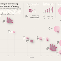 My project for course: Data Visualization and Information Design: Renewable electricity Ein Projekt aus dem Bereich Informationsdesign, Interaktives Design und Infografik von aditya.kocherlakota - 29.11.2022