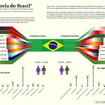 My project for course: Information Design: Storytelling with Data in Illustrator - Aquarela do Brazil. Projekt z dziedziny Projektowanie graficzne, Projektowanie informacji, Projektowanie interakt, wne i Infografika użytkownika Maurilo Borges - 14.11.2022