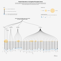 Female Education vs Corruption Perception (2014). Un progetto di Graphic design, Design dell’informazione, Design interattivo e Infografica di roking.ana - 03.01.2023