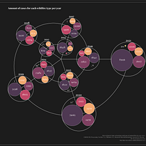 Wildfire cases in Russia 2012-2021 Ein Projekt aus dem Bereich Informationsdesign, Infografik, Interaktives Design, Informatik und Digitale Illustration von Alla Chepurova - 31.12.2022